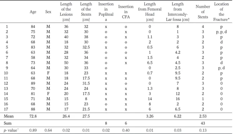 Fig. 4. Primary stent patency rates for fractured and non-frac- non-frac-tured stents (p=0.440)