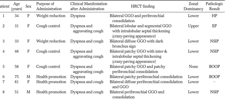 Table 1. Summary of Clinical history, HRCT Finding, and Pathologic Result of Mixed Herbal Medicine Induced DILD in 8 Patients Patient Age