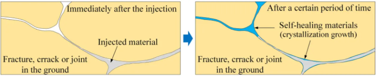 Fig. 2. Changes over time after injection of a developed grout material