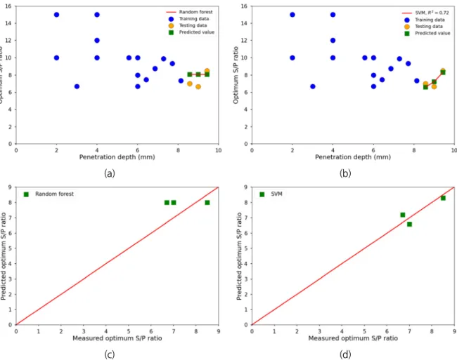 Fig. 6. Random forest and SVM regressions for predicted optimum S/P with penetration depth by training data: 