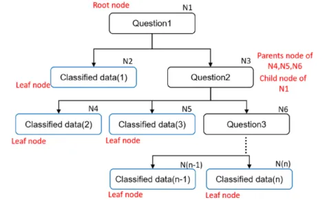 Fig. 2. Concept diagram of decision tree