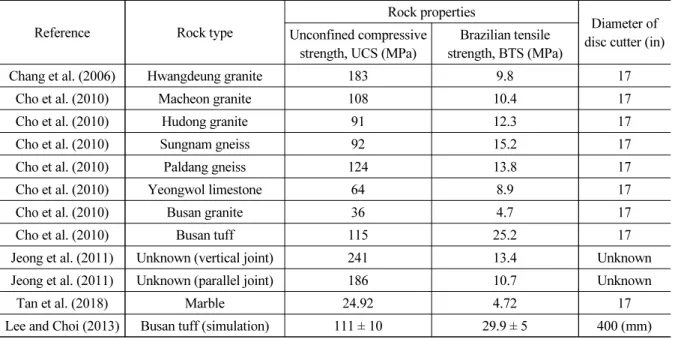Table 1. Information for linear cutting machine (LCM) tests