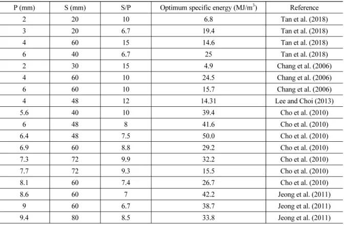 Table 2. Optimum ratio of cutter spacing to penetration depth