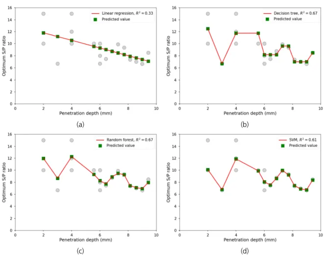Fig. 5. Regression analysis results: (a) Linear (b) Decision tree, (c) Random forest, and (d) SVM regression models