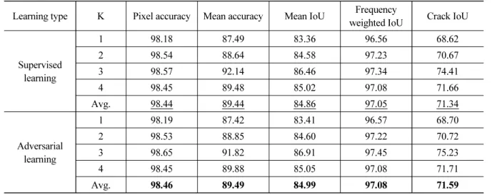 Table 1. Performance index of K-fold cross validation method (unit: %) 