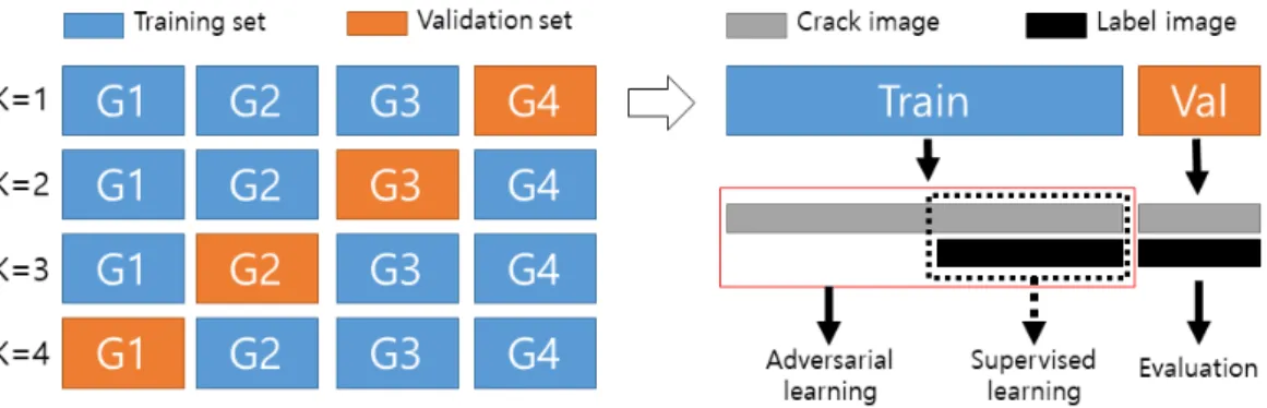 Fig. 3. Data set configuration for K-fold cross validation method
