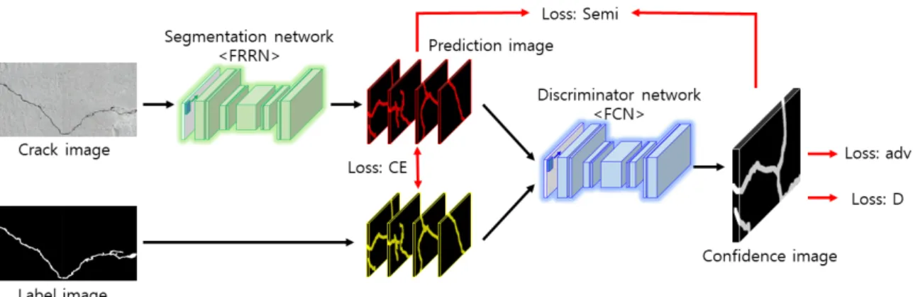 Fig. 4. Configuration of the adversarial learning 3.2 적대적 학습의 방법 적대적 학습을 진행하기 위해서는 3종류의 학습을 동시에 수행해야 한다