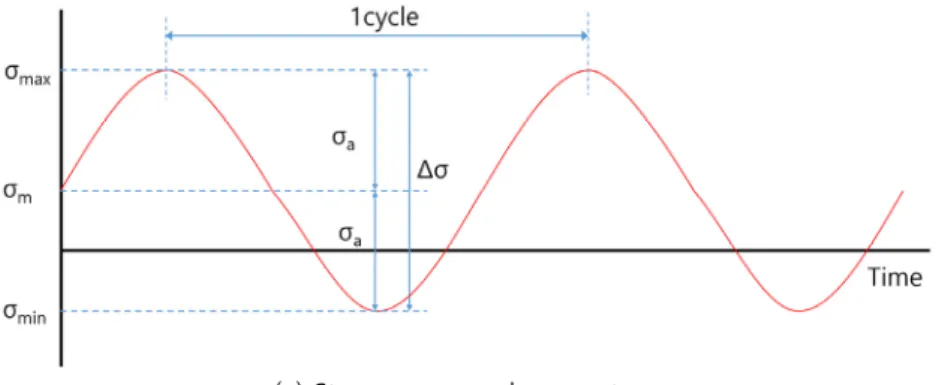 Fig. 1. Definition of fatigue loading characteristics (Bai and Bai, 2014)