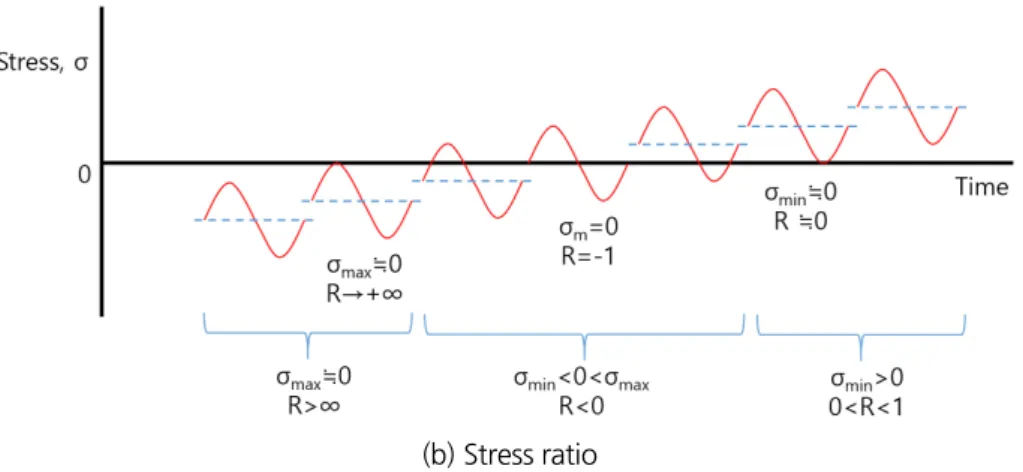 Fig. 1. Definition of fatigue loading characteristics (Bai and Bai, 2014) (continued)
