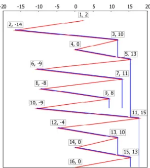 Fig. 3. Rules for rainflow-counting method (wikipedia)
