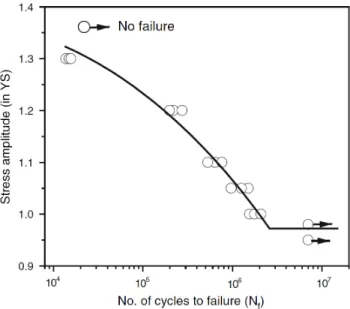 Fig. 4. S-N curve example of IF steel (Majumdar et al., 2008)