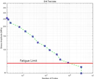 Fig. 6. S-N curve for SM490 steel Fig. 7에서 붉은 점선으로 표시된 한 점의 결과를 보면 약 110 MPa의 응력을 받을 때 피로반복횟수 10 5 에서 파 단 됨을 보여준다