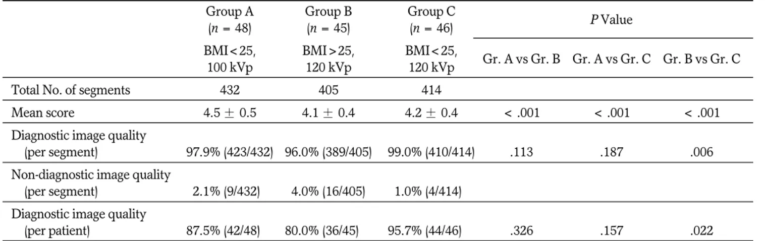 Table 3. Subjective Image Quality Assessment in Three Groups