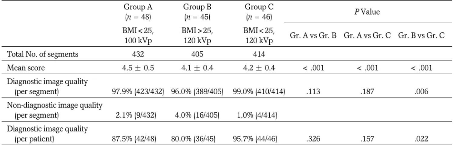 Table 3. Subjective Image Quality Assessment in Three Groups
