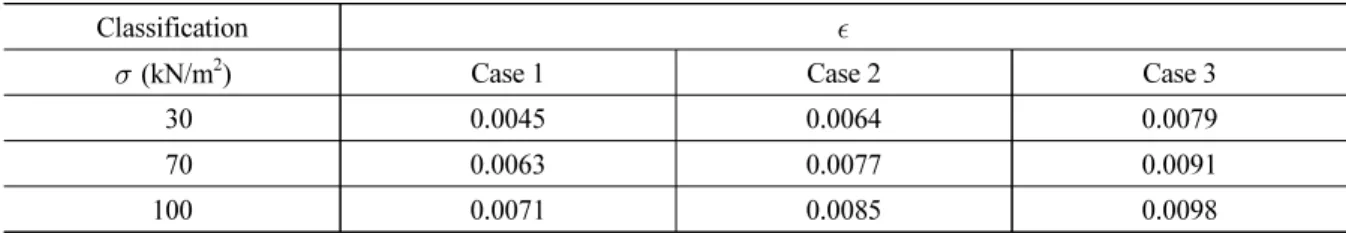 Table 7. Displacement according to load
