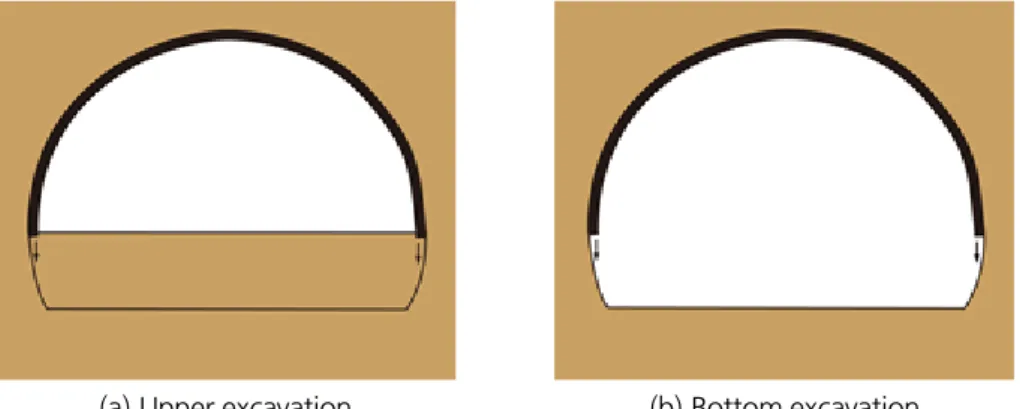 Fig. 1. Steel rib subsidence after upper and bottom