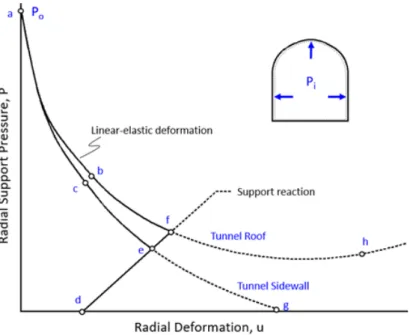 Fig. 3. Theoretical behavior of support load (Kim, 2020)