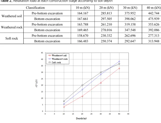 Table 2. Relaxation load at each construction stage according to soil depth