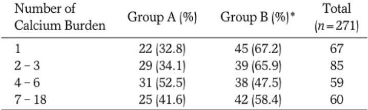 Table 4. Comparison the Number of Vessels between Matched (A) and Overestimated (B) Group on CCTA according to Ranked Number of Calcium Burden as Quartile 