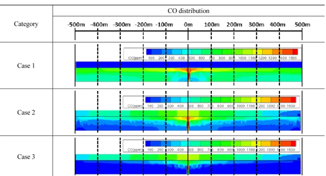 Table 6. Results of simulation Category CO distribution Case 1 Case 2 Case 3 NFPA는 화재로 인해 발생된 화재 연기 중 100 ppm 이상의 CO를 1~2시간 이상 흡입 할 경우 두통 등의 이상 증상이 발생하는 것으로 나타내고 있기 때문에, Table 6에는 수치해석에 대한 결과 중 CO의 농도를 100 ppm 기 준으로 나타내었다(NFPA, 2010)