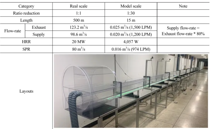Table 2. Specifications of scaled model tests