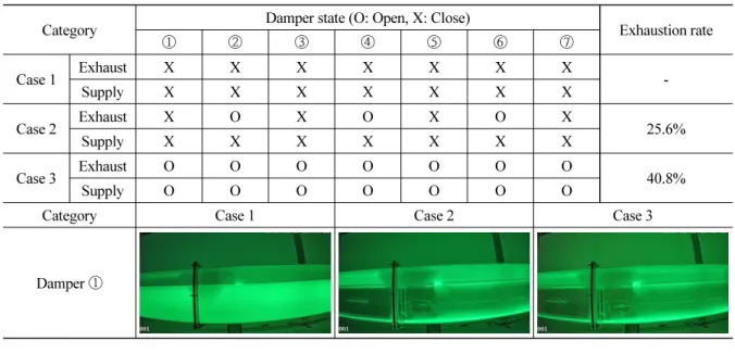 Table 4. Results of scaled model test