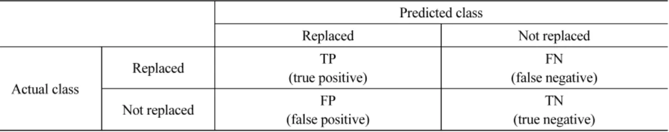 Table 4. Confusion matrix of binary classification 