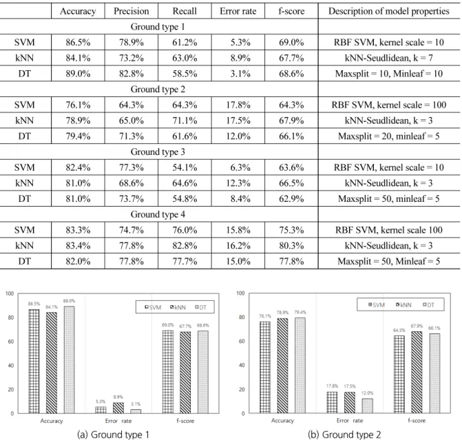 Table 5. Summary of the performance evaluation index of the prediction model