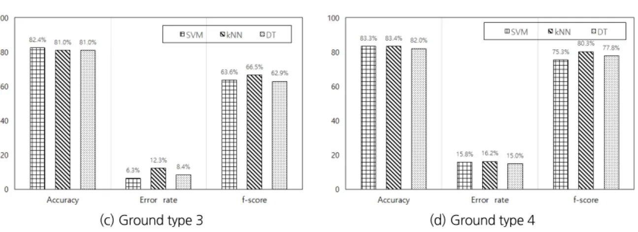 Fig. 9. Optimal accuracy, error rate and f-score in all ground type