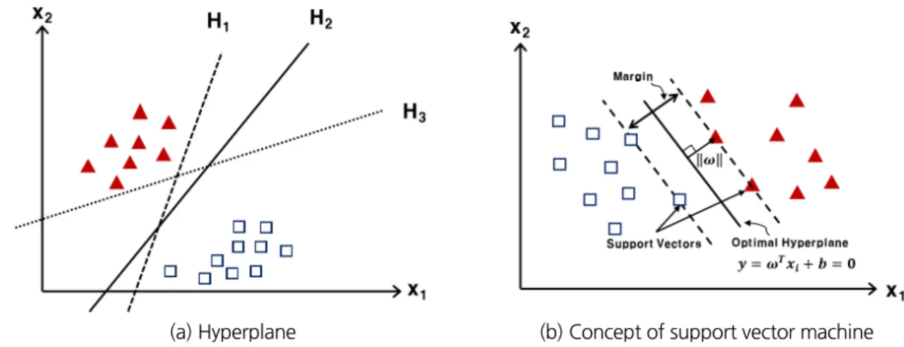 Fig. 2. Conceptual diagram of k-Nearest Neighbor (k-NN) algorithm