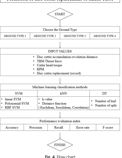 Fig. 4. Flow chart