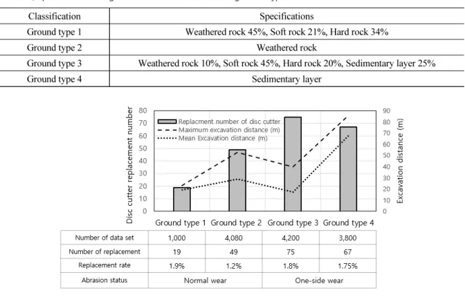 Table 2. Specifications of ground condition in different ground types