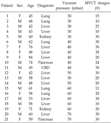 Table  2.  Setup  errors  depended  on  the  directions  for  21  patients (477 MVCT data sets).