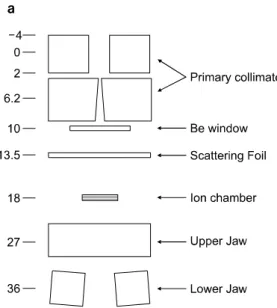 Fig.  1.  (a)  Geometry  of  the  linear  ac- ac-celerator  head  used  in  the  GEANT4  simulations