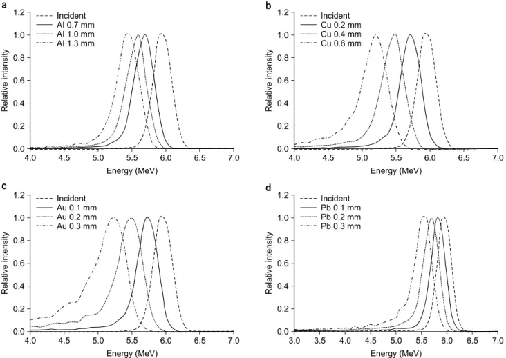 Fig.  2.  Comparison  of  electron  spectra  for  material  and  thickness  of  scattering  foil