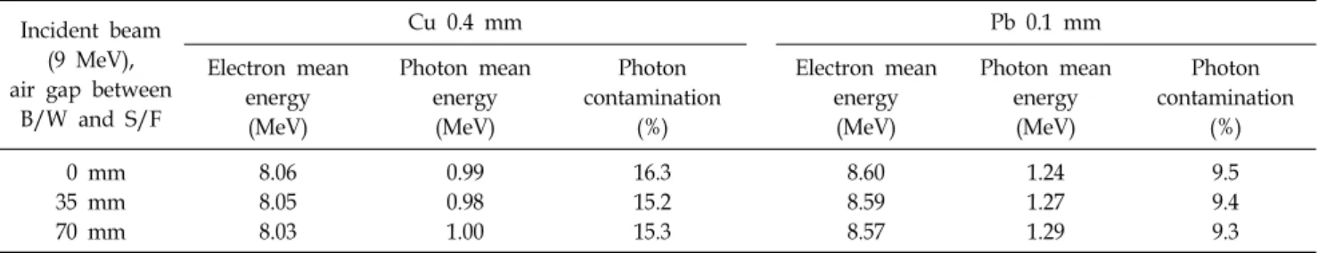 Table 2. Electron mean energy and photon mean energy for location of scattering foil.