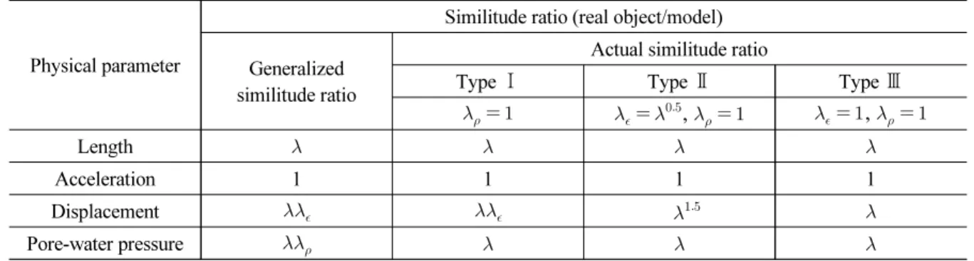 Table 1. Size relationship between the real object and the model for vibration table model tests