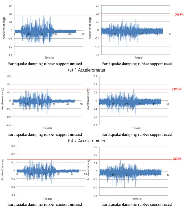 Fig. 4. Result data by measuring instrument