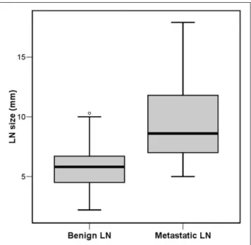 Fig. 1. The sizes of benign and metastatic LNs on the basis of MDCT are significantly different