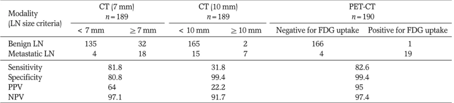 Table 1. Sensitivity, Specificity, PPV, and NPV of CT and PET-CT