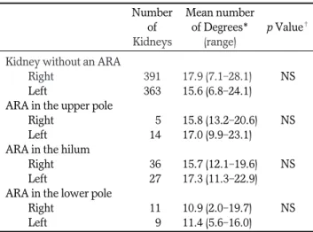Table 1. Association of an Accessory Renal Artery (ARA) with the Renal Axis Angle Seen on Radiographs