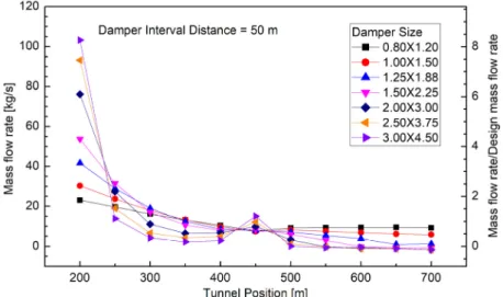Fig. 2. Extraction air flow rate and ratio to design air flow rate in each damper (damper interval = 50 m)