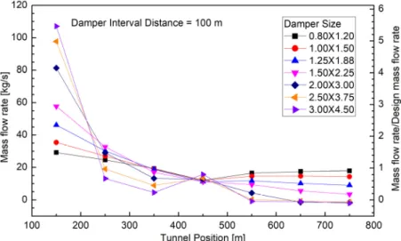 Fig. 4. Extraction air flow rate and ratio to design air flow rate in each damper (damper interval = 100 m)