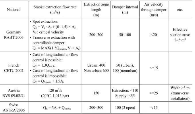 Table 1. Guideline for smoke extraction system design National Smoke extraction flow rate 