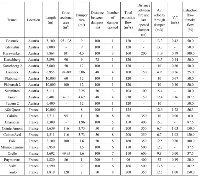 Table 1에서 배연풍량(smoke extraction flow rate)은 종방향 풍속제어 및 프러그 홀링 현상에 의한 신선공기의  유입을 고려한 추가풍량을 고려하고 있으며, Table 1에서는 제시하고 있지는 않으나 배연댐퍼의 누기 및 화재로  인한 온도상승에 따른 밀도감소를 고려하고 있다