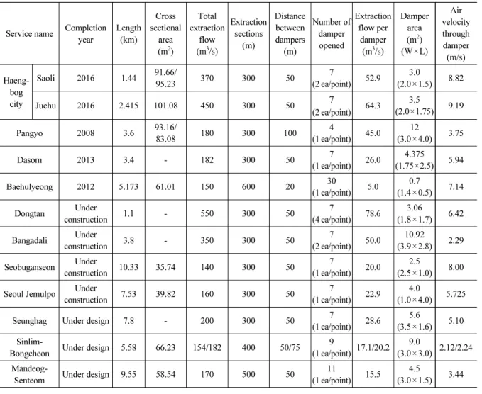 Table 3. Application of smoke extraction system (damper) - Korea
