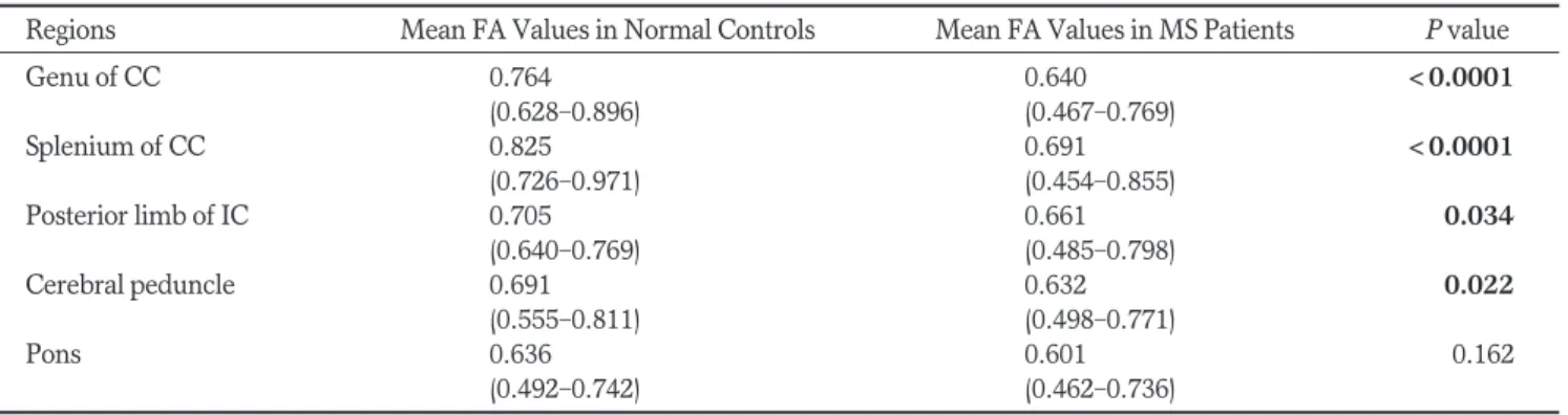 Table 1. Mean FA Values for Normal -Appearing White Matter Regions in Multiple Sclerosis (MS) Patients and Normal Controls  Regions Mean FA Values in Normal Controls  Mean FA Values in MS Patients  P value