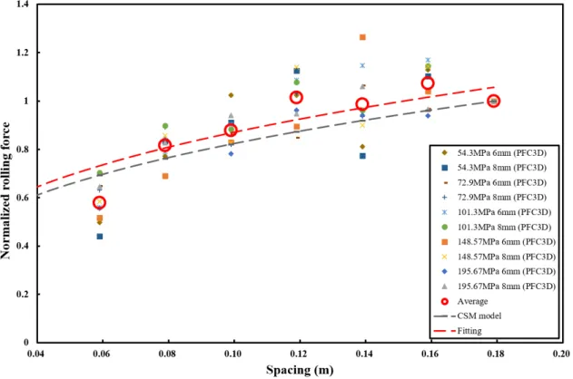 Fig. 7. Compare normalized rolling force of CSM model and PFC3D