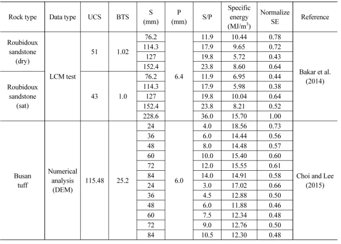Table 2. Specific energy list (LCM test and numerical analysis data)