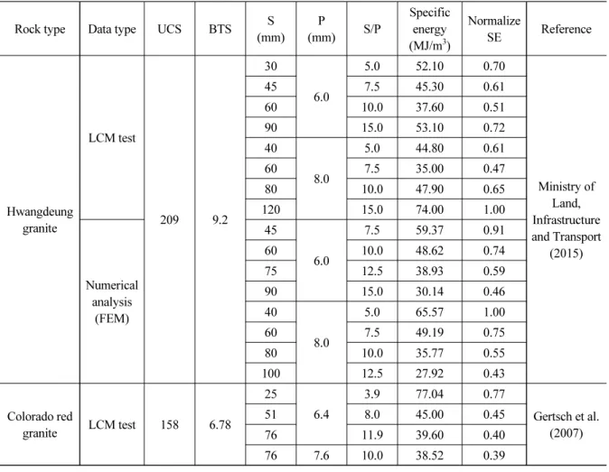 Table 2. Specific energy list (LCM test and numerical analysis data) (continued)
